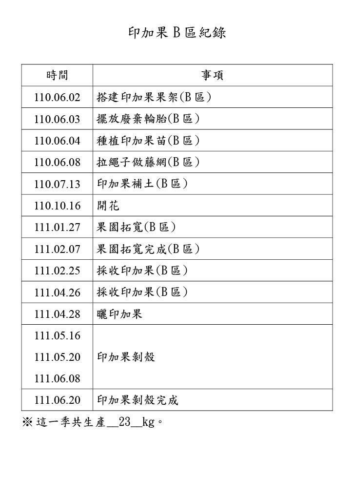 印加果B區紀錄  時間 事項 110.06. 02 搭建印加果果架(B區） 110.0603 擺放廢棄輪胎（(B區） 110.06 04 種植印加果苗(B區） 110.0608 拉繩子做藤網(B區） 110.07.13 印加果補土（(B區） 110.1016 聞花 111.0 1.27 果園拓寬（B區） 111.02. 07 果園拓寬完成（(B區） 111.02 .25 採收印加果(B區） 111.04.26 採收印加果(B區） 111.04.28 曬印加果 111.05. 16 111.05. 2B 111.06. B8 印加果剝殼 111.06.28 印加果剝殼完成  ※這一季共生產＿23_kg 